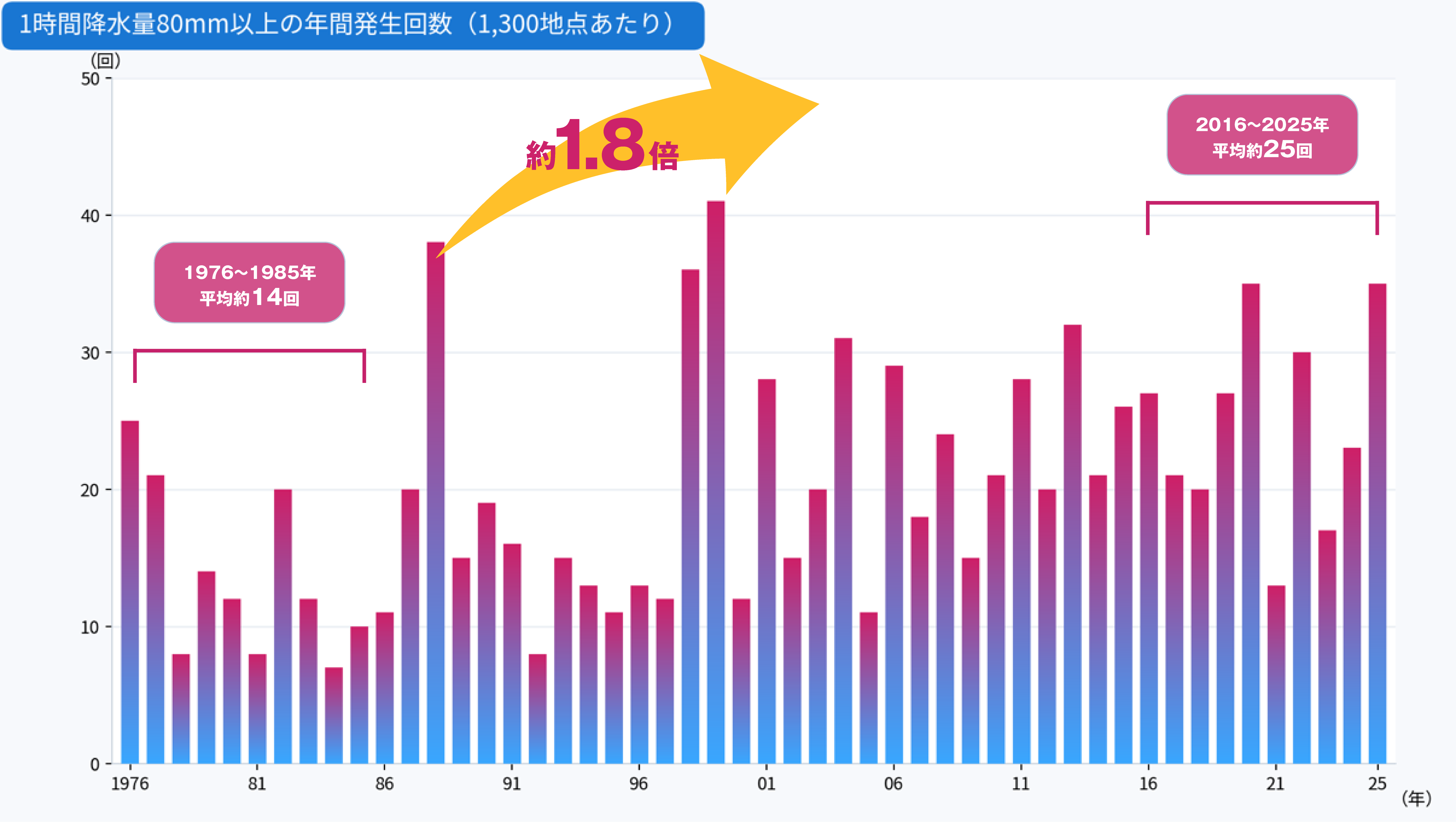 1時間降水量80㎜以上の年間発生回数