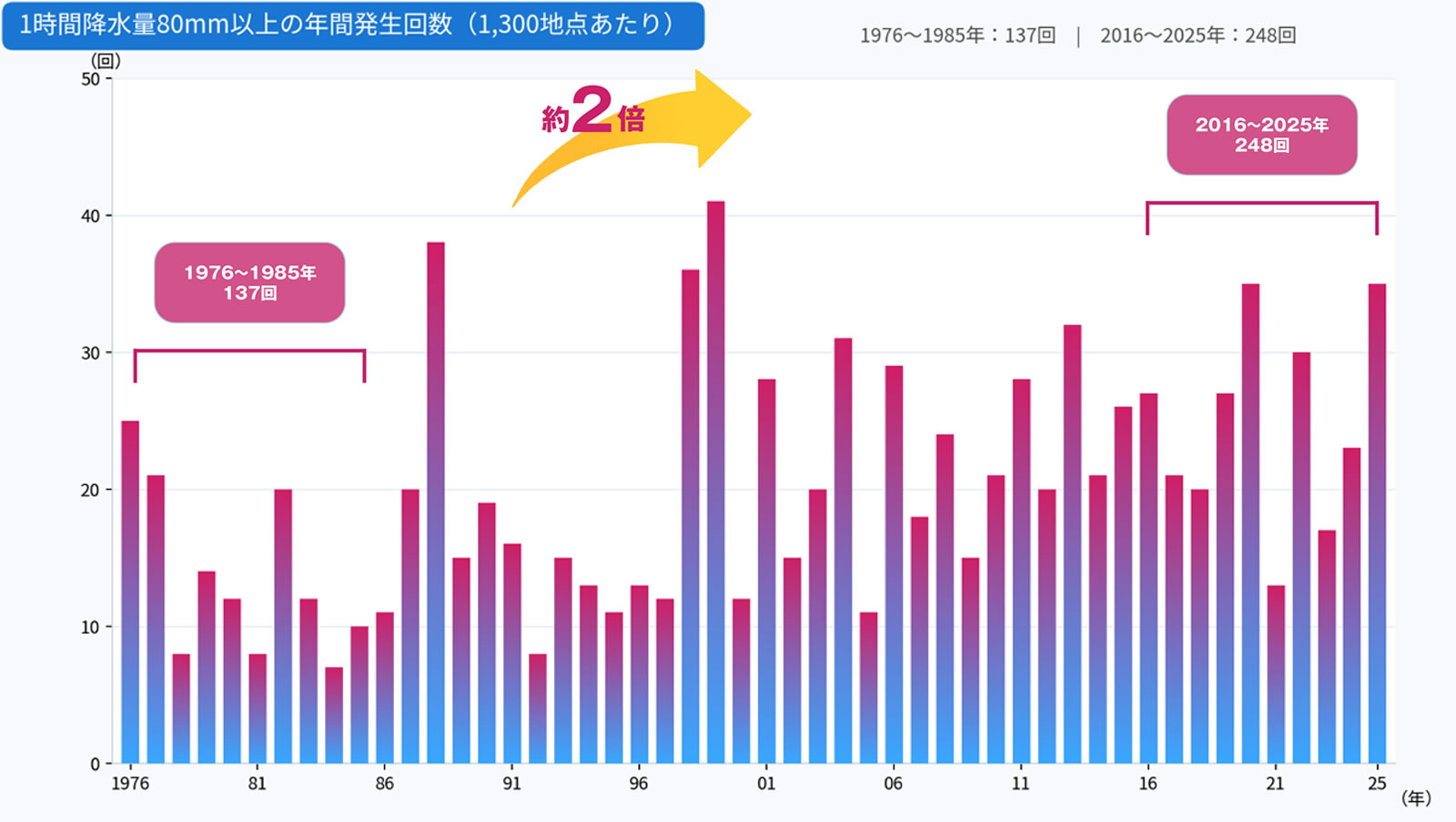 1時間降水量80㎜以上の年間発生回数